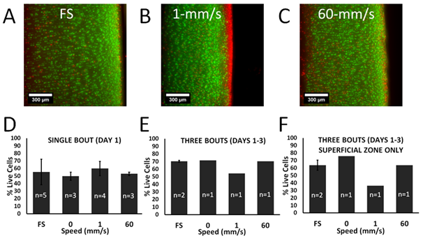 Mechanobiology Of Tribological Rehydration In Cartilage - 