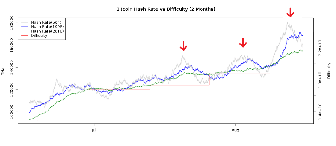Why Does The Hashrate Peak Like This In Between Difficulty - 