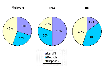 IELTS Academic Writing Task 1 sample IELTS Academic Writing Task 1 Pie Charts