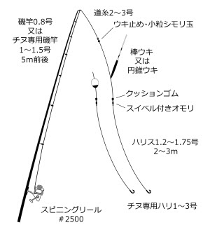 チヌどぼん会 鳥取県沿岸とその周辺ののんびり楽しむ紀州釣り研究