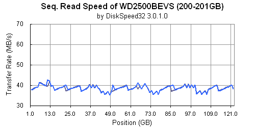WD2500BEVS: DiskSpeed32