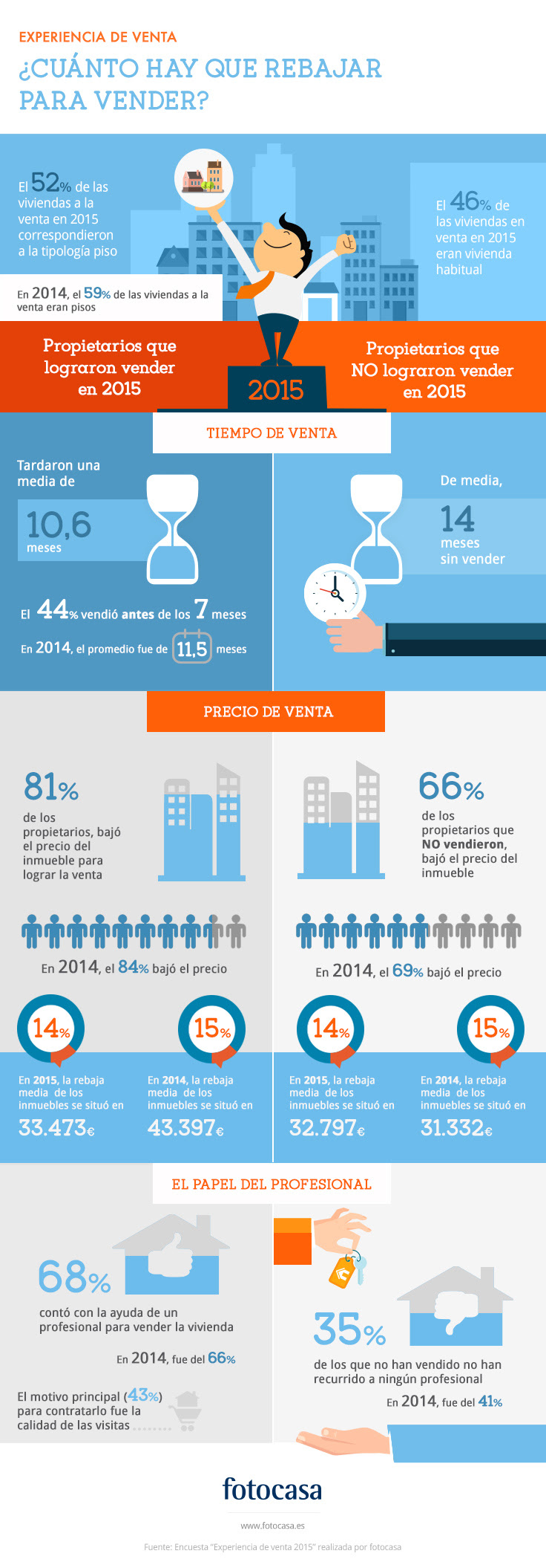 Radiografía venta de vivienda en España 2015