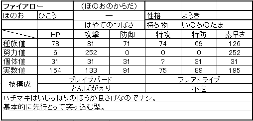 ポケットモンスターxy育成記 第2回 ファイアロー ゲームと他諸諸の日記
