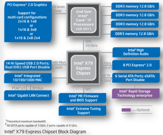 X79 Chipset