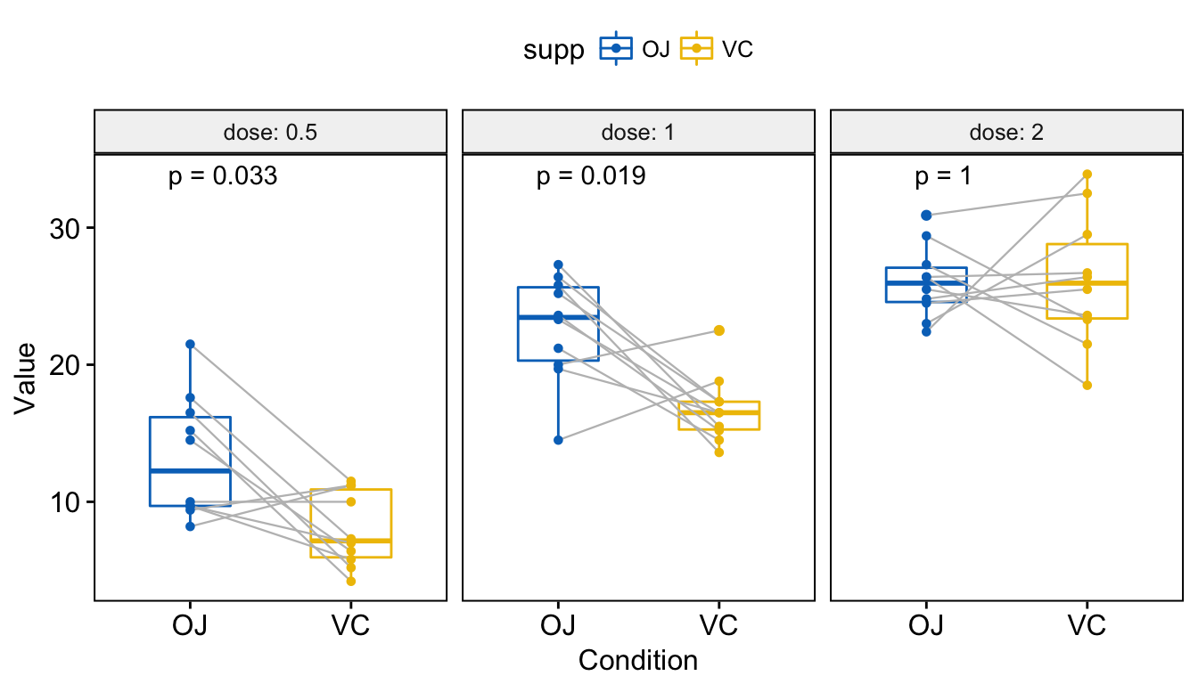 Add P Values And Significance Levels To Ggplots Articles Sthda