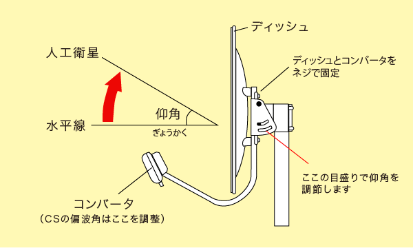 図解）BSアンテナ・CSアンテナの取付方法｜idc-website