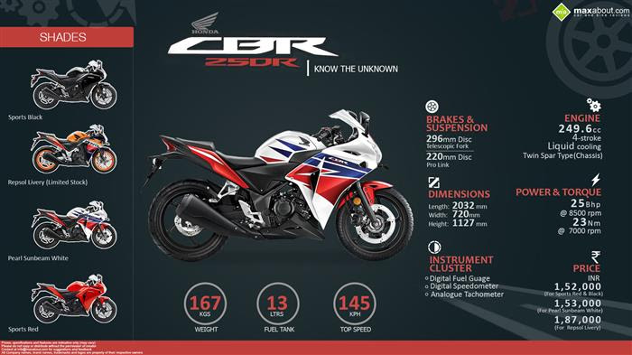 What Is The Mileage Of Honda Cbr250r