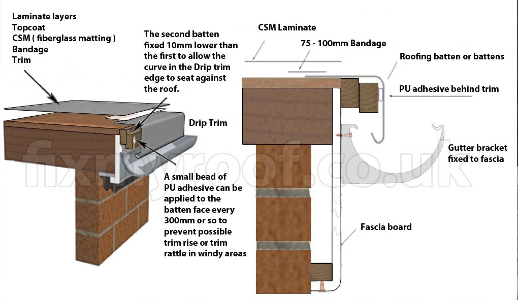 GRP Fibreglass Roof Trims - Sizes Fitting Guide Low Price 