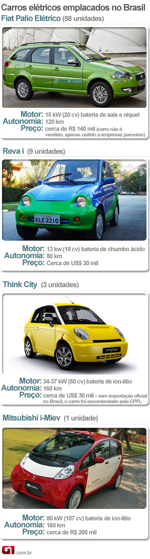 Arte carro elétrico (Foto: Editoria de Arte/G1)
