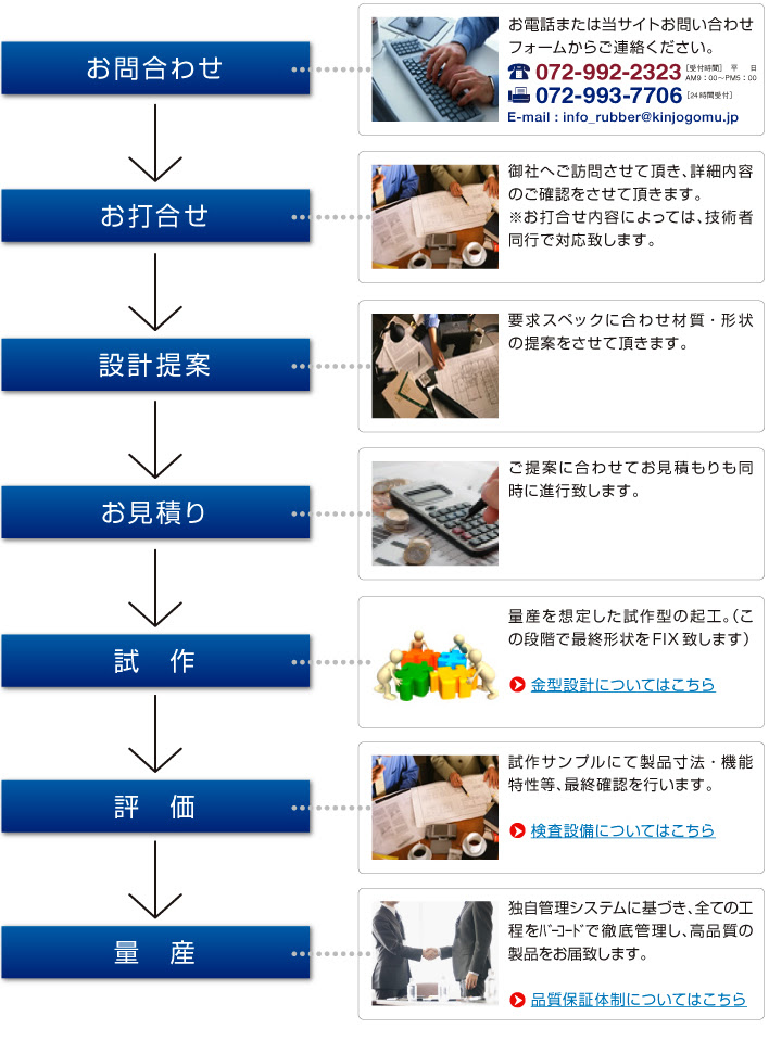 商品化までの流れ 防塵 シール ゴム部品 錦城護謨株式会社