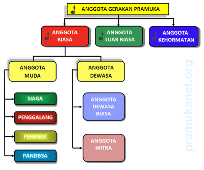 Pramuka - CinTa-Ku-paDha-aGaMa-Ku
