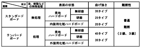 ファイバーボード 木質建材の種類と特徴