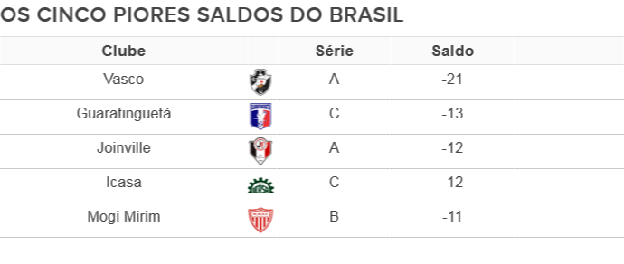 cinco piores saldos do brasil