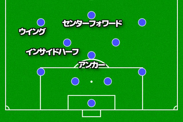 今さら聞けない サッカーのポジション一覧 役割解説 サクラダ