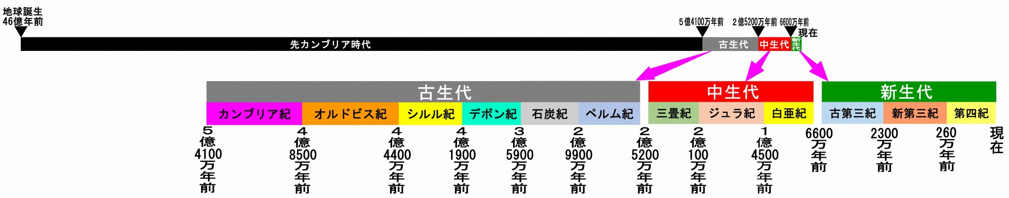 地質時代
