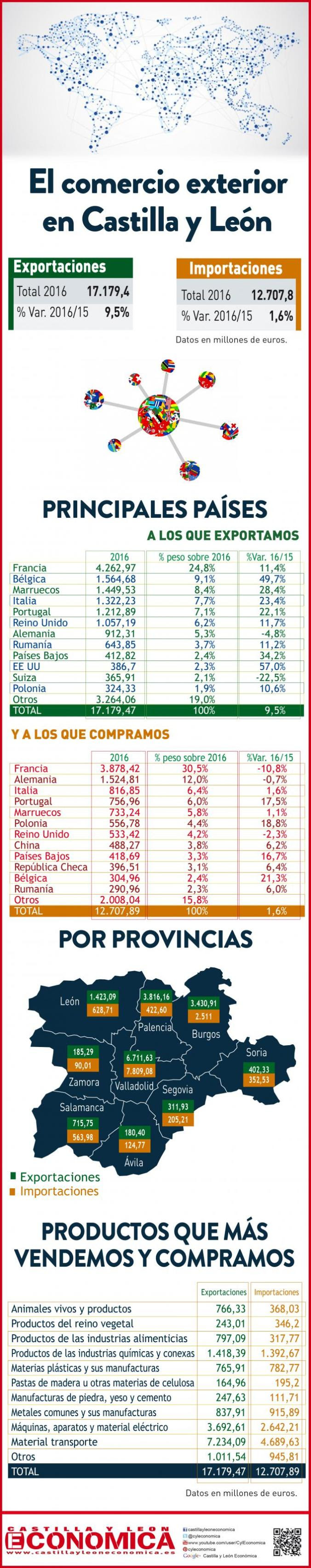 Comercio exterior en Castilla y León