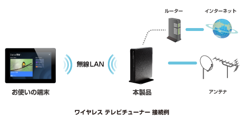 地上／BS／110度CSデジタル対応 ワイヤレス テレビチューナー PIX-BR320 - 特長 | 株式会社ピクセラ