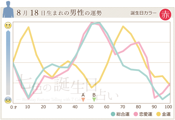 8月18日生まれのあなたの運勢 七色の誕生日占い