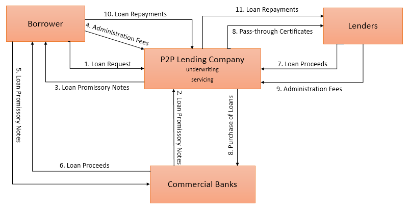 P2p model 2