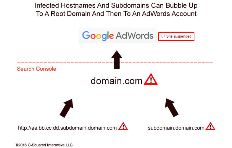 Hostnames, Subdomains, and Malware