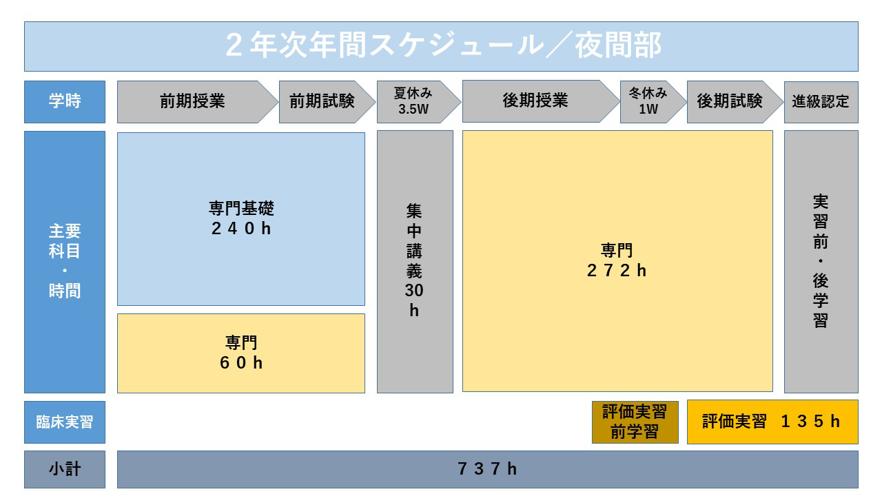 夜間部カリキュラム 札幌医療リハビリ専門学校