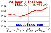 [Most Recent Charts from www.kitco.com]
