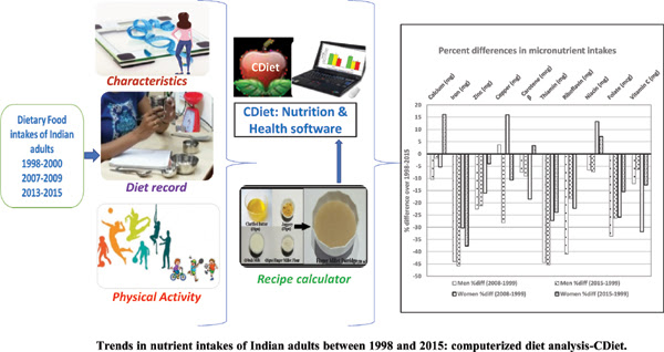 Current Nutrition Food Science Bentham Science