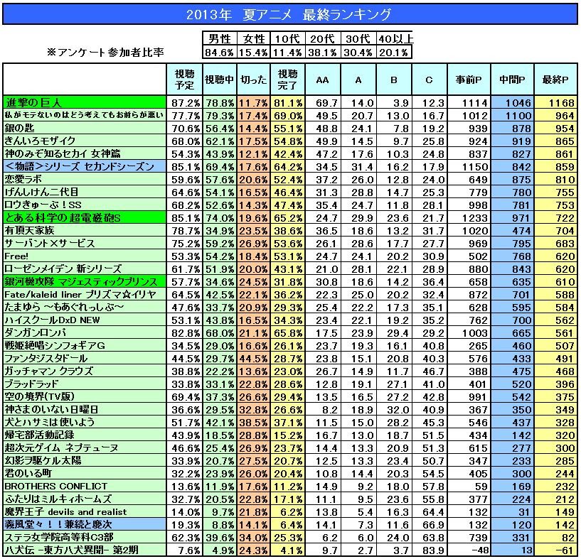 Japanimer 13 秋アニメ ランキング
