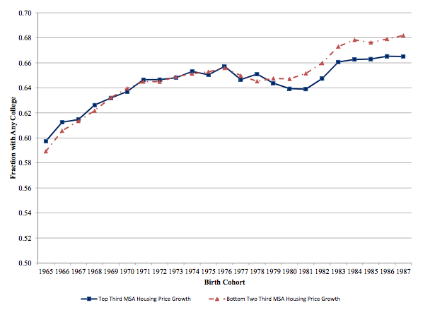 From "Housing Booms and Busts, Labor Market Opportunities, and College Attendance," by Kerwin Kofi Charles, Erik Hurst, and Matthew J. Notowidigdo