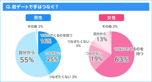 付き合う前の2回目のデートでは手を繋ぐ事が超重要な３つの理由
