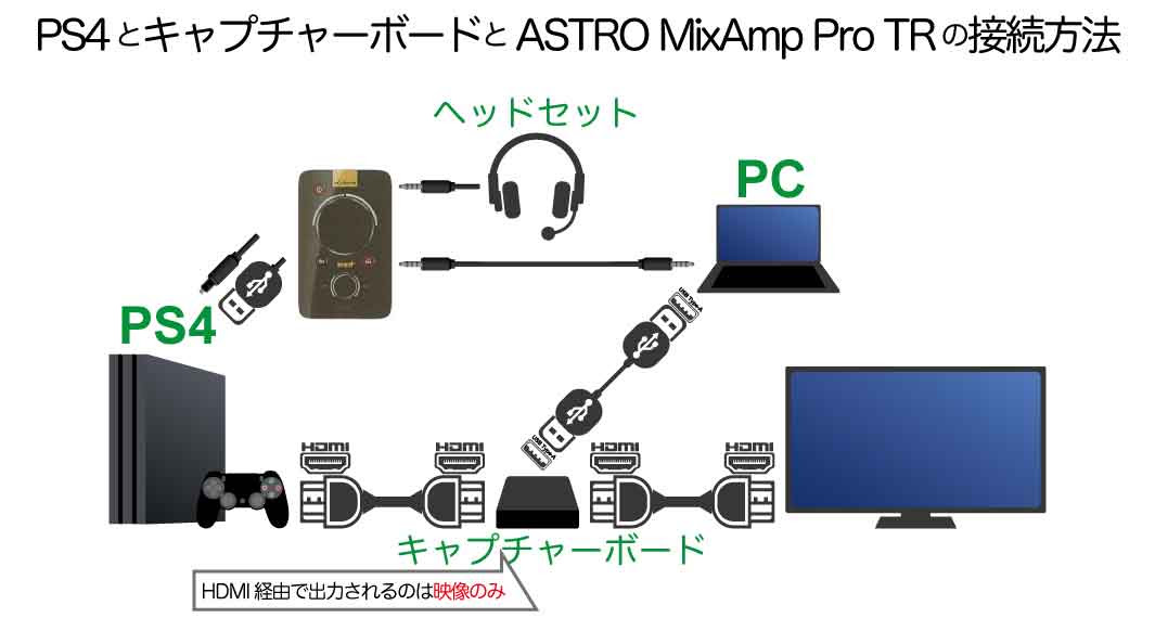 キャプチャーボードと Astro Mixamp Pro のコンビが便利すぎる件