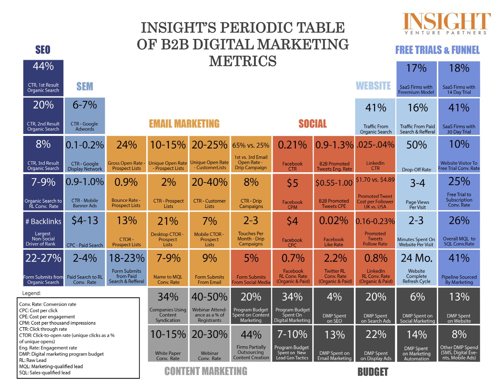 Tabla periódica de métricas para Marketing Digital B2B