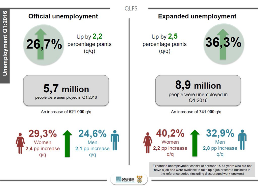 Massive jump in South African unemployment rate