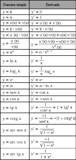 tabla de derivadas
