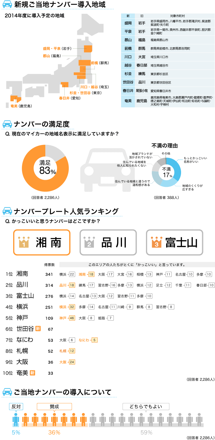 話題 カッコいいナンバープレートランキング1位湘南 2位品川 News Car Multi Information