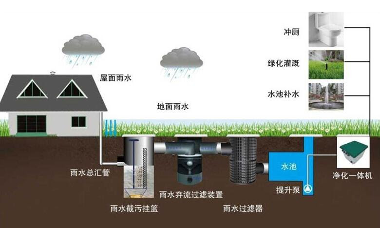 浅谈新型雨水回收系统意义
