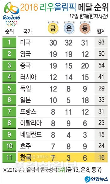 올림픽박세리 감독의 엄마 리더십 - 경상일보