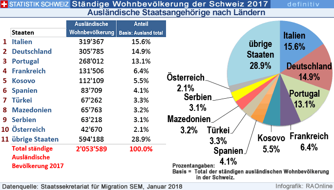 RAOnline EDU Statistik Schweiz Bev lkerung St ndige RAOnline EDU Statistik Schweiz Bev lkerung St ndige