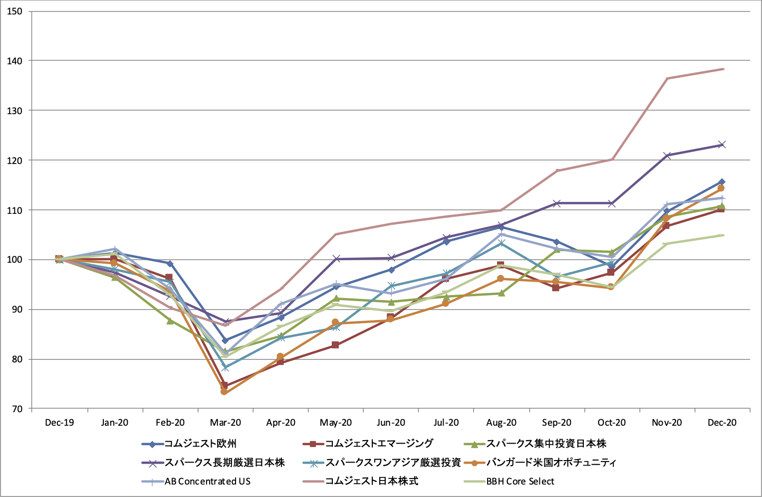 セゾン資産形成の達人ファンド を 62 2020年12月 Rennyの備忘録 アクティブ投信とコツコツ投資