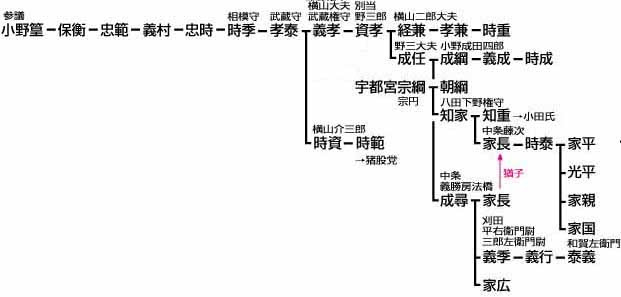姓氏と家紋 小野氏