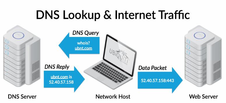 Improve DNS Lookups