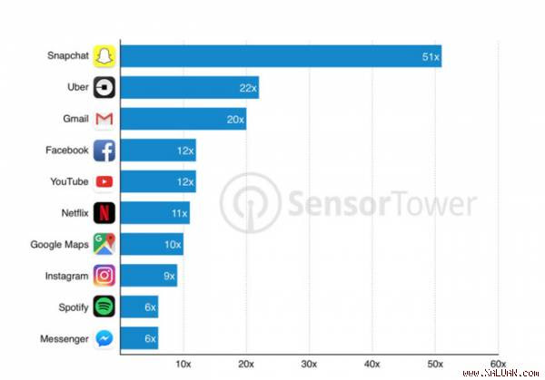 Mức tăng dung lượng của các ứng dụng phổ biến trên iPhone từ năm 2013 đến 2017. Đồ họa:Sensor Tower.