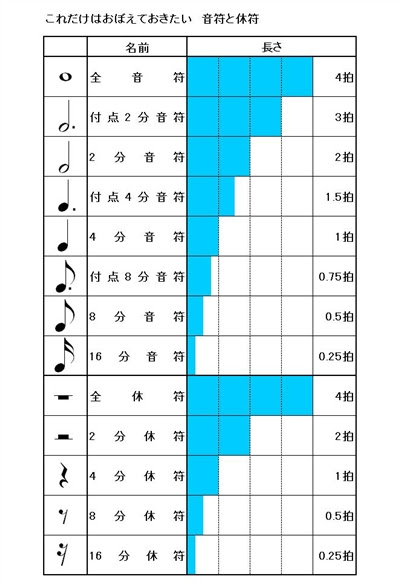 楽譜の基本をおさらいしよう 初心者から始めるブルースハープ講座