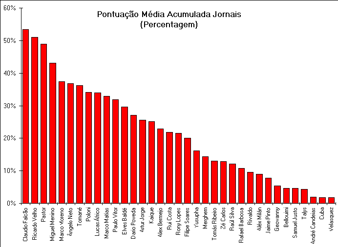 ChartObject Cartões Amarelos e Vermelhos