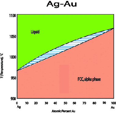 Example Phase Diagrams