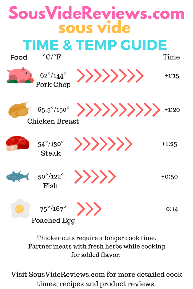 Simple Sous Vide cooking time and tempurature guide
