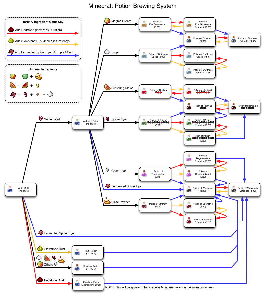 Minecraft Brewing Recipe Chart : Minecraft