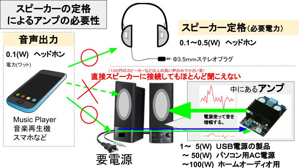 ｱﾝﾌﾟ Usbｵｰﾃﾞｨｵとは 伝振動スピーカー