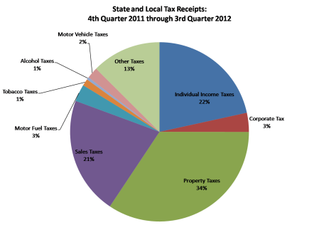 state and local taxes
