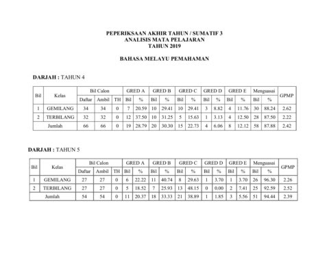 Analisis Peperiksaan Akhir Tahun 2019
